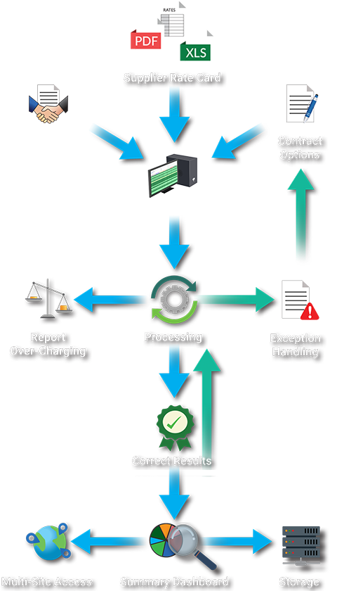3PL fow diagram